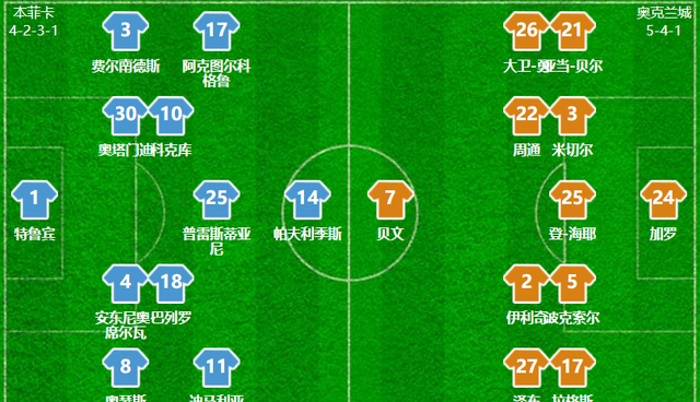 独家：奥克兰城世俱杯首战阵容预测