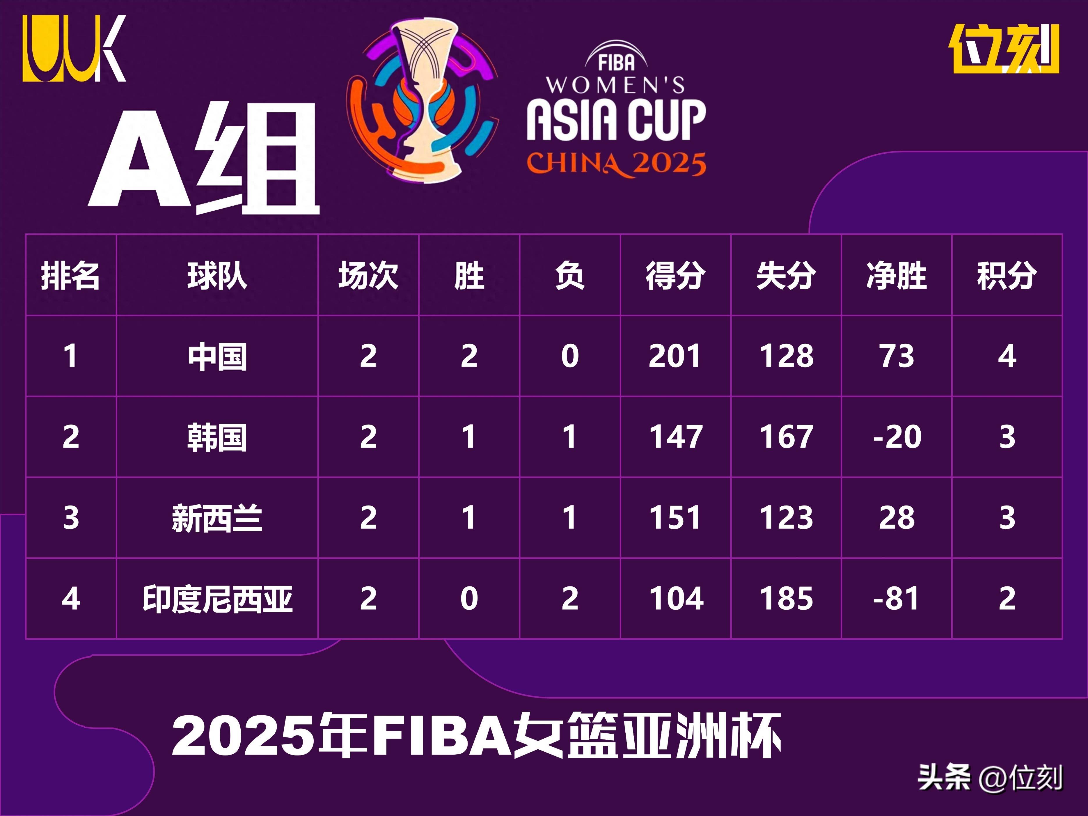 亚洲杯篮球赛上场战绩差距过大